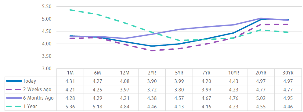 U.S. Government Yield Curve