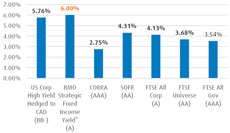 Yield vs. Contingent Coupon