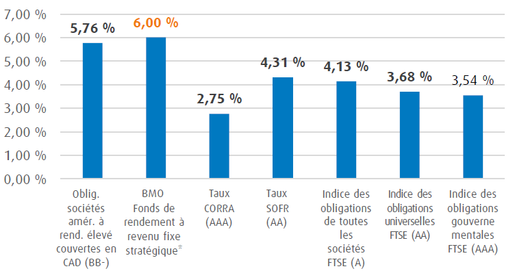 Rendement et coupon conditionnel
